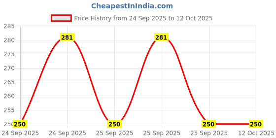 moglix.com Oreva COB 3W 6500K Round Cool White LED Spot Light, ORSL-R2-3W COB oreva Price History Graph from 24 Sep 2025 to 12 Oct 2025
