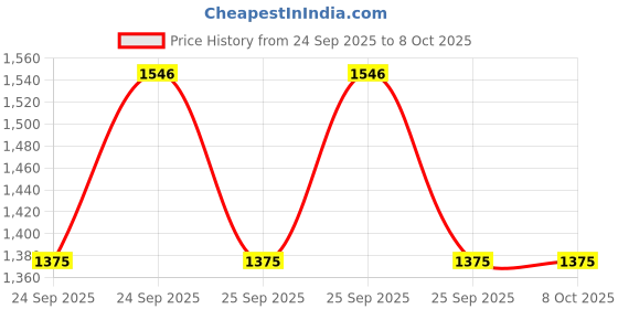moglix.com Oreva STD 30W 3000K Warm White LED Street Light, OLSL-30W STD oreva Price History Graph from 24 Sep 2025 to 7 Oct 2025