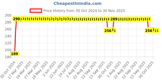 moglix.com Orient 0.5W Green Deco Shine LED Bulb - (Pack of 4) orient Price History Graph from 30 Oct 2024 to 30 Nov 2025