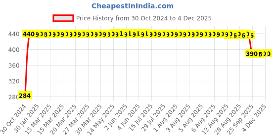 moglix.com Orient 0.5W White Deco Shine LED Bulb - (Pack of 6) orient Price History Graph from 30 Oct 2024 to 3 Dec 2025
