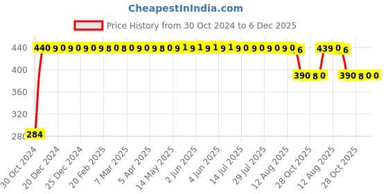 moglix.com Orient 0.5W Yellow Deco Shine LED Bulb - (Pack of 6) orient Price History Graph from 30 Oct 2024 to 6 Dec 2025