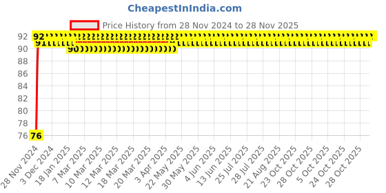 moglix.com Orient 1 Module White Combined Cover Plate, 43MRWH4001 orient Price History Graph from 28 Nov 2024 to 28 Nov 2025