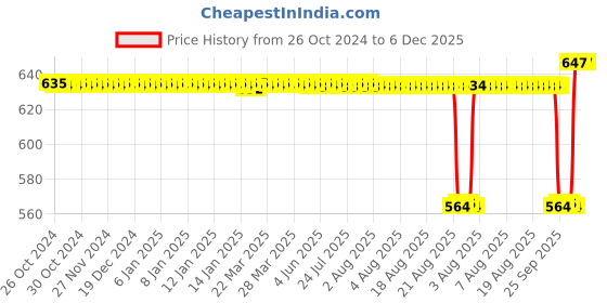 moglix.com Orient 12W B22 White LED Bulb (Pack of 3) orient Price History Graph from 26 Oct 2024 to 6 Dec 2025