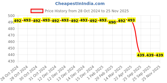 moglix.com Orient 15W B22 White LED Bulb (Pack of 2) orient Price History Graph from 28 Oct 2024 to 25 Nov 2025