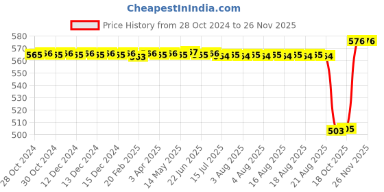 moglix.com Orient 18W B22 White LED Bulb (Pack of 2) orient Price History Graph from 28 Oct 2024 to 24 Nov 2025