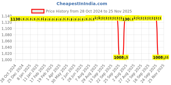 moglix.com Orient 18W B22 White LED Bulb (Pack of 4) orient Price History Graph from 28 Oct 2024 to 25 Nov 2025