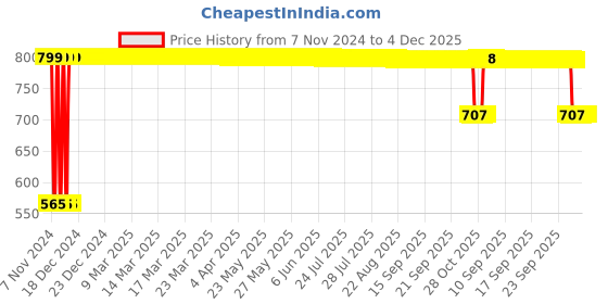 moglix.com Orient 18W White Eternal Shine LED Bulb - (Pack of 2) orient Price History Graph from 7 Nov 2024 to 4 Dec 2025
