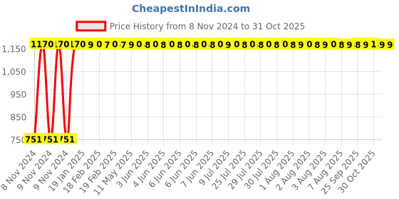 moglix.com Orient 23W B22 White LED Bulb (Pack of 2) orient Price History Graph from 8 Nov 2024 to 31 Oct 2025