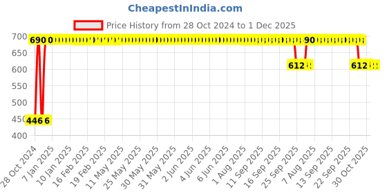 moglix.com Orient 30W B22 White LED Bulb orient Price History Graph from 28 Oct 2024 to 30 Nov 2025