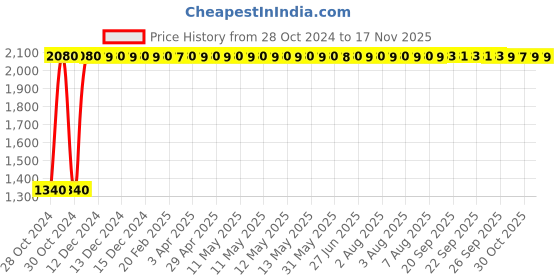 moglix.com Orient 30W B22 White LED Bulb (Pack of 3) orient Price History Graph from 28 Oct 2024 to 15 Nov 2025