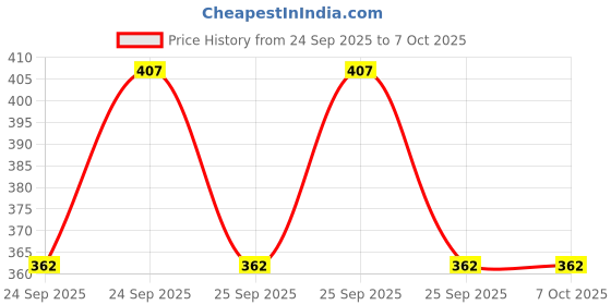 moglix.com Orient 3W Warm White Round COB Downlighter orient Price History Graph from 24 Sep 2025 to 7 Oct 2025