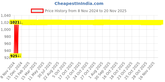 moglix.com Orient 63A 240-415V Double Pole C Curve MCB, 101DPC0630 orient Price History Graph from 8 Nov 2024 to 19 Nov 2025