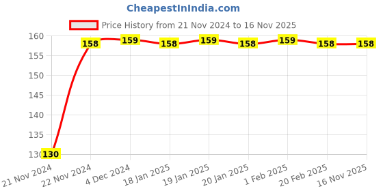 moglix.com Orient 6A 5 Pin shuttered Socket, 43MRWH2003 orient Price History Graph from 21 Nov 2024 to 15 Nov 2025