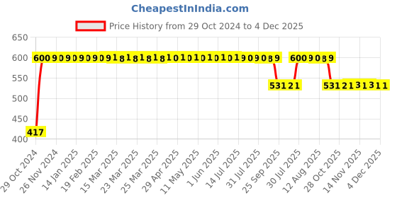 moglix.com Orient 7W B-22 LED Bulbs (Pack of 4) orient Price History Graph from 29 Oct 2024 to 4 Dec 2025