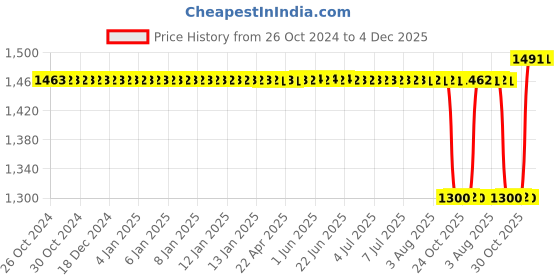 moglix.com Orient 7W B22 White LED Bulb (Pack of 14) orient Price History Graph from 26 Oct 2024 to 4 Dec 2025