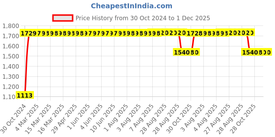 moglix.com Orient 9W B-22 LED Bulbs (Pack of 10) orient Price History Graph from 30 Oct 2024 to 1 Dec 2025