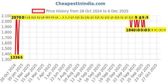 moglix.com Orient 9W B22 White LED Bulb (Pack of 12) orient Price History Graph from 28 Oct 2024 to 5 Dec 2025