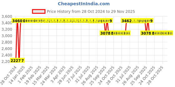 moglix.com Orient 9W B22 White LED Bulb (Pack of 20) orient Price History Graph from 28 Oct 2024 to 29 Nov 2025