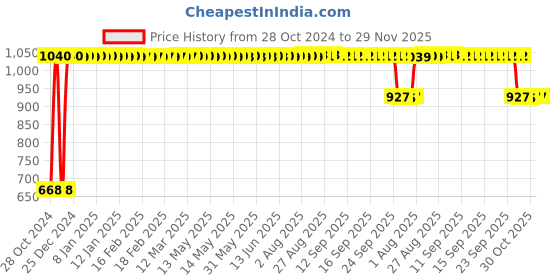 moglix.com Orient 9W B22 White LED Bulb (Pack of 6) orient Price History Graph from 28 Oct 2024 to 29 Nov 2025