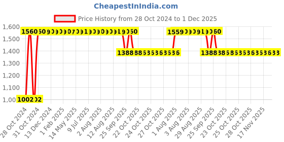 moglix.com Orient 9W B22 White LED Bulb (Pack of 9) orient Price History Graph from 28 Oct 2024 to 30 Nov 2025