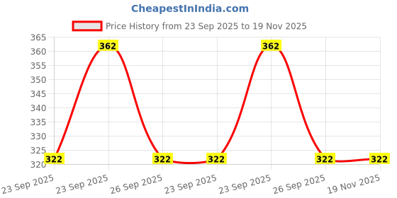 moglix.com Orient Moon Lite 3W Cool White, Warm White, Red, Blue, Green &a; Pink Round LED Downlighter orient Price History Graph from 23 Sep 2025 to 19 Nov 2025