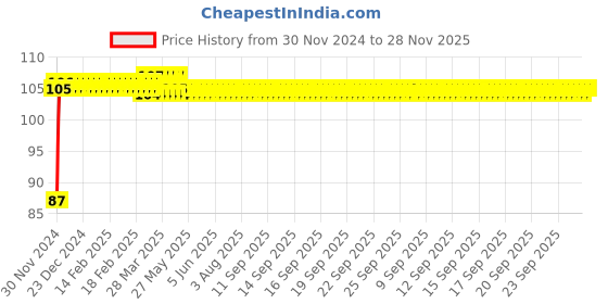 moglix.com Orient Yellow Indicator Lamp, 43MRWH3007 orient Price History Graph from 30 Nov 2024 to 27 Nov 2025