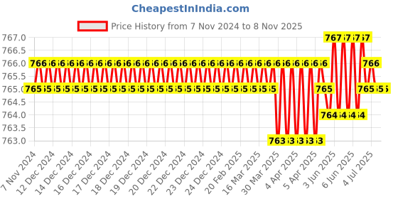 moglix.com Oriental 8mm 10m Red Rubber Welding Hose oriental Price History Graph from 7 Nov 2024 to 7 Nov 2025