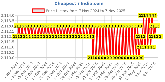 moglix.com Oriental 8mm 30m Red Rubber Welding Hose oriental Price History Graph from 7 Nov 2024 to 7 Nov 2025