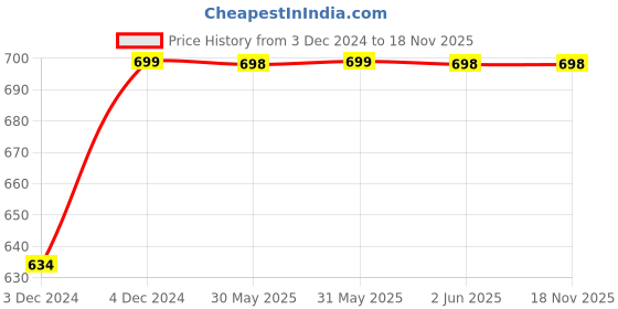 moglix.com OriNet 0.75mm PVC 82m FR Black Multi Strand House Wiring Cable orinet Price History Graph from 3 Dec 2024 to 18 Nov 2025