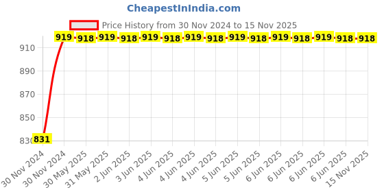 moglix.com OriNet 1mm PVC 82m FR Black Multi Strand House Wiring Cable orinet Price History Graph from 30 Nov 2024 to 14 Nov 2025