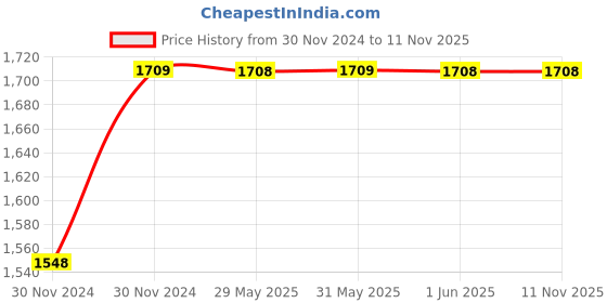 moglix.com OriNet 2.5mm PVC 82m FR Red Multi Strand House Wiring Cable orinet Price History Graph from 30 Nov 2024 to 11 Nov 2025