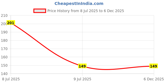 moglix.com Orion Red Series 4 inch 9 Teeth Cutting Blade for Galaxy GLX-4SA &a; GLX-4SB Marble Cutter Machine orion Price History Graph from 8 Jul 2025 to 5 Dec 2025