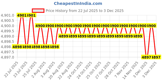 moglix.com Oritek 290x230mm Mild Steel Table Top Weighing Scale, Capacity: 10 kg oritek Price History Graph from 22 Jul 2025 to 2 Dec 2025