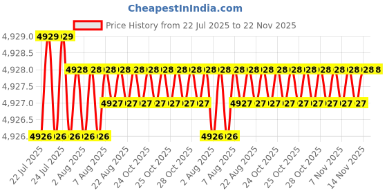 moglix.com Oritek 290x230mm Mild Steel Table Top Weighing Scale, Capacity: 20 kg oritek Price History Graph from 22 Jul 2025 to 22 Nov 2025