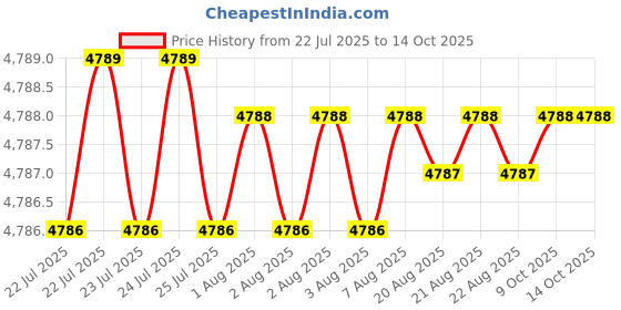 moglix.com Oritek 290x230mm Mild Steel Table Top Weighing Scale, Capacity: 3 kg oritek Price History Graph from 22 Jul 2025 to 14 Oct 2025
