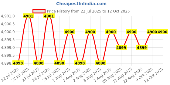 moglix.com Oritek 290x230mm Mild Steel Table Top Weighing Scale, Capacity: 5 kg oritek Price History Graph from 22 Jul 2025 to 12 Oct 2025