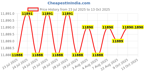 moglix.com Oritek OTJS1002L 130mm LCD Analytical Balance Weighing Scale, Capacity: 1000 g oritek Price History Graph from 23 Jul 2025 to 13 Oct 2025