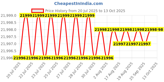 moglix.com Oritek OTT WP 190x220mm Waterproof Table Top Weighing Scale, Capacity: 10 kg oritek Price History Graph from 20 Jul 2025 to 12 Oct 2025