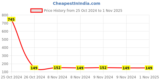 moglix.com Oro 0.80mm 1 Round Carbide Bur oro Price History Graph from 25 Oct 2024 to 31 Oct 2025