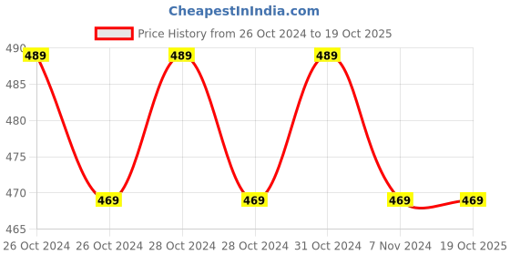 moglix.com Oro 1/4 inch Blue Polypropylene Surgical Aspirator Tip, DSP-001 oro Price History Graph from 26 Oct 2024 to 19 Oct 2025