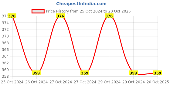 moglix.com Oro 21mm 25-40 Stainless Steel Paste Carrier oro Price History Graph from 25 Oct 2024 to 19 Oct 2025