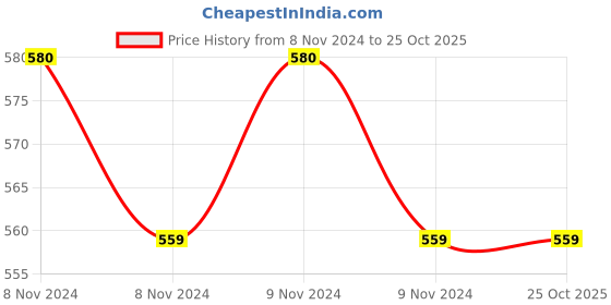 moglix.com Oro 28mm 1-6 Stainless Steel Peeso Reamer oro Price History Graph from 8 Nov 2024 to 24 Oct 2025
