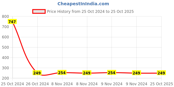 moglix.com Oro 28mm 45-80 Stainless Steel H File oro Price History Graph from 25 Oct 2024 to 25 Oct 2025