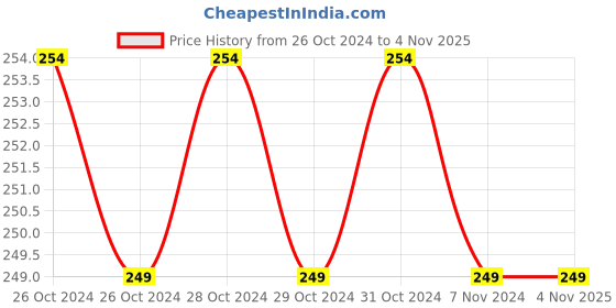moglix.com Oro 28mm 45-80 Stainless Steel K File oro Price History Graph from 26 Oct 2024 to 2 Nov 2025
