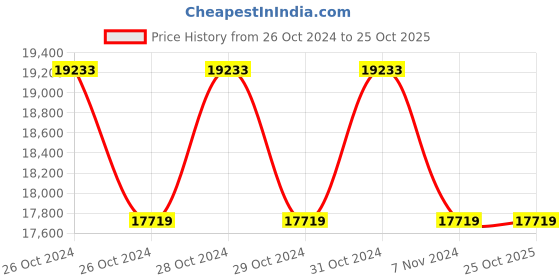 moglix.com Oro 3.5 Leather Headband Loupe with Light oro Price History Graph from 26 Oct 2024 to 24 Oct 2025