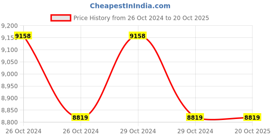 moglix.com Oro 3.5X Black Loupe with LED Headlight &a; Battery oro Price History Graph from 26 Oct 2024 to 19 Oct 2025