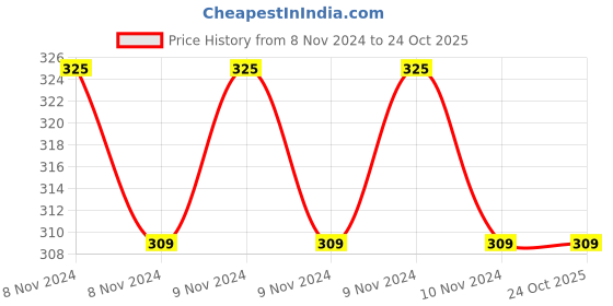 moglix.com Oro BHFG-005 25 Holes Autoclavable Bur Holder oro Price History Graph from 8 Nov 2024 to 24 Oct 2025