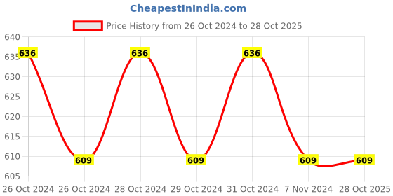 moglix.com Oro BR-005 Plastic Full Arch Bite Tray oro Price History Graph from 26 Oct 2024 to 28 Oct 2025