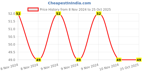 moglix.com Oro DB Green Plastic Denture Box oro Price History Graph from 8 Nov 2024 to 25 Oct 2025