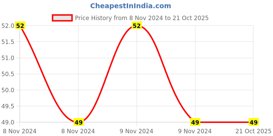 moglix.com Oro DB White Plastic Denture Box oro Price History Graph from 8 Nov 2024 to 20 Oct 2025
